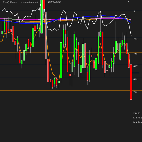 Weekly chart