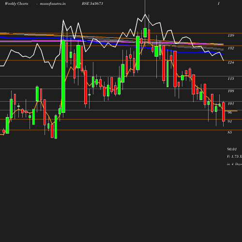 Weekly chart