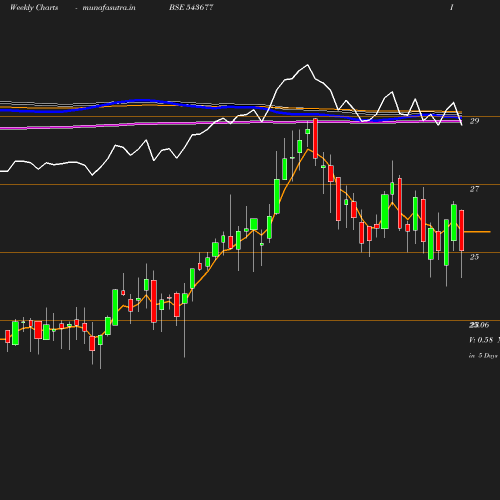 Weekly chart