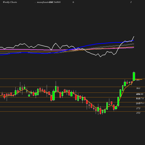 Weekly chart