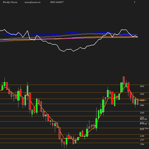 Weekly chart