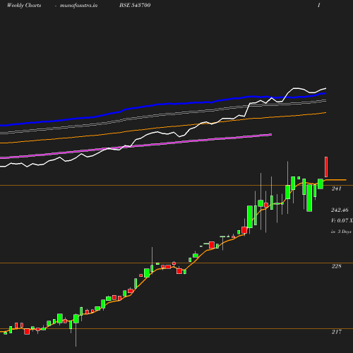 Weekly chart