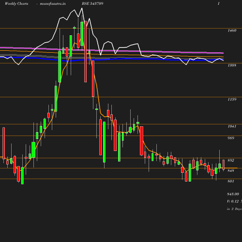 Weekly chart