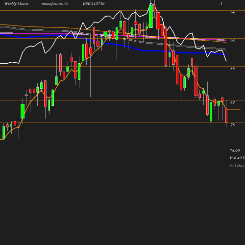 Weekly chart