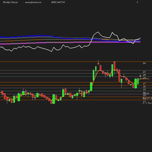 Weekly chart