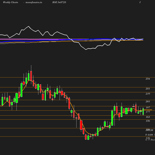 Weekly chart