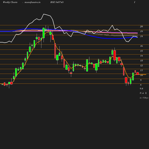 Weekly chart