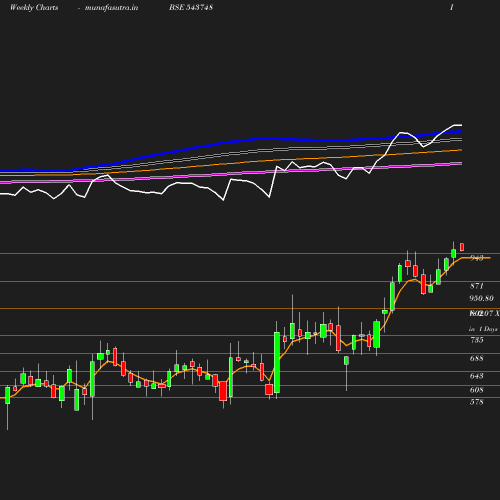 Weekly chart