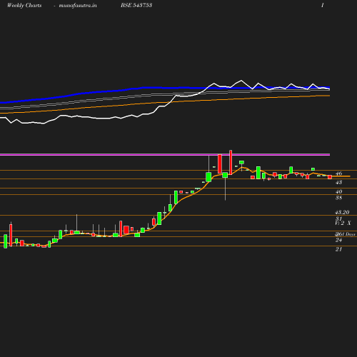 Weekly chart