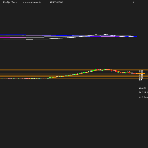 Weekly chart