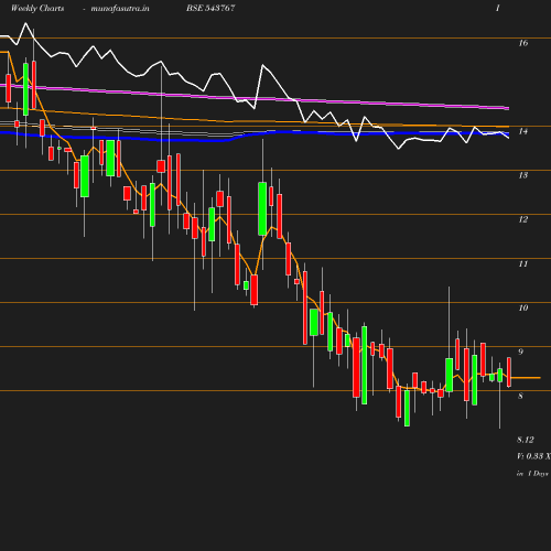 Weekly chart