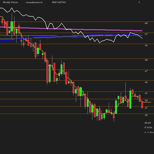 Weekly chart