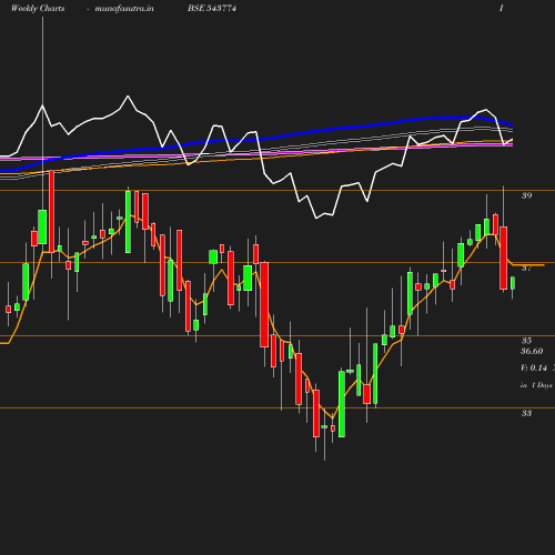 Weekly chart