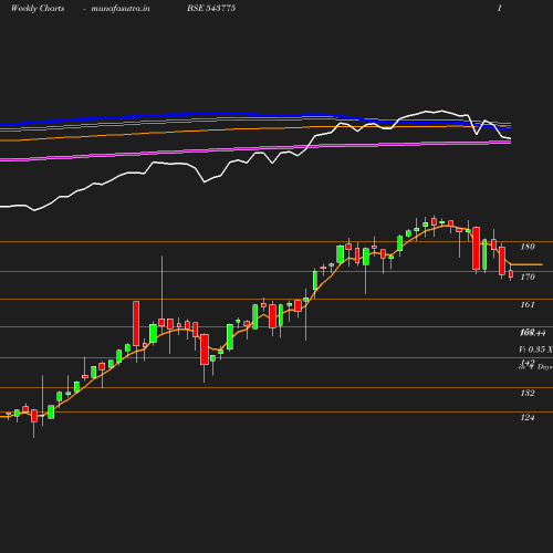 Weekly chart