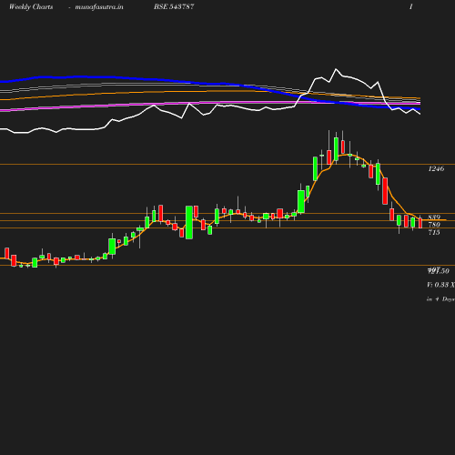 Weekly chart