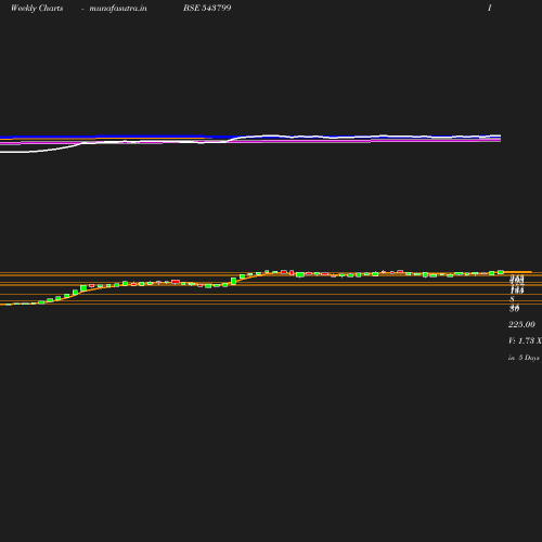 Weekly chart