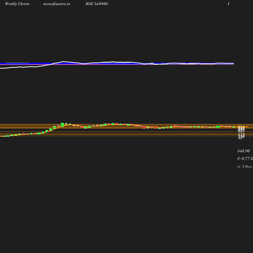 Weekly chart