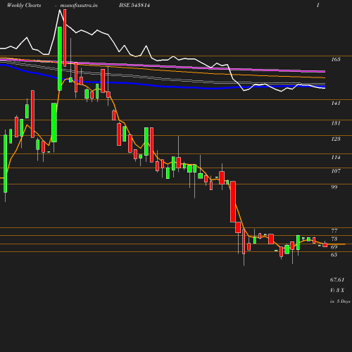 Weekly chart