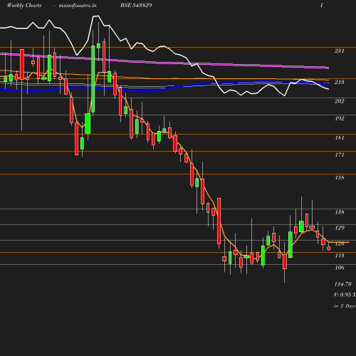 Weekly chart