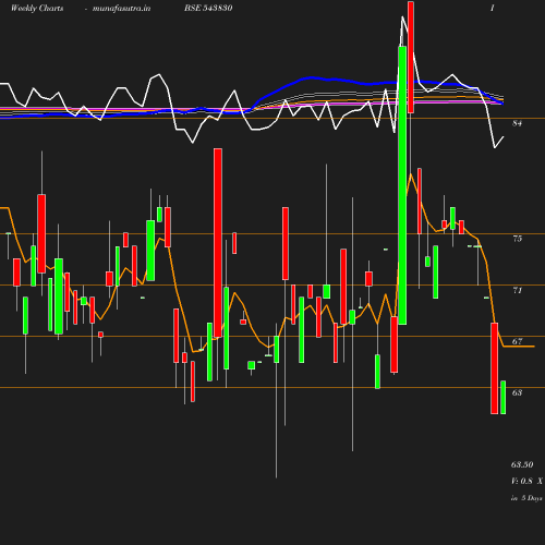 Weekly chart