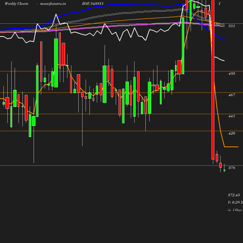 Weekly chart