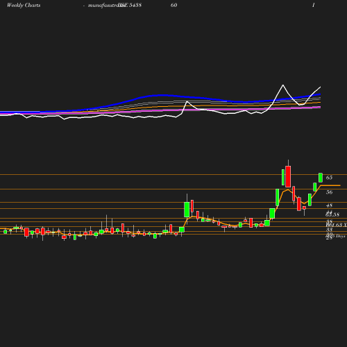 Weekly chart