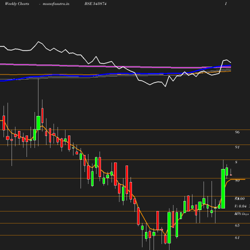 Weekly chart