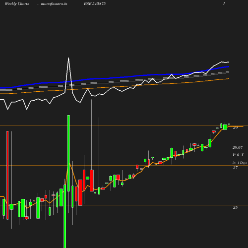 Weekly chart