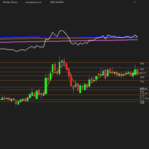 Weekly chart