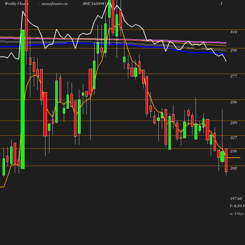 Weekly chart