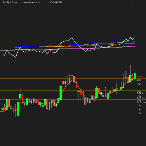 Weekly chart