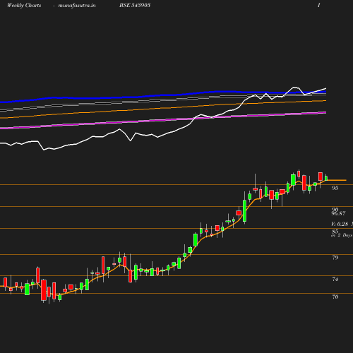 Weekly chart