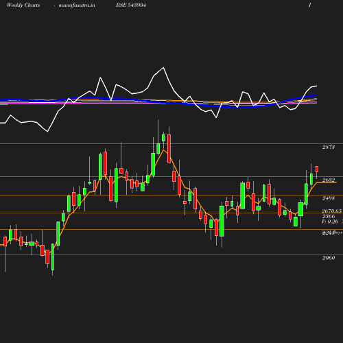 Weekly chart