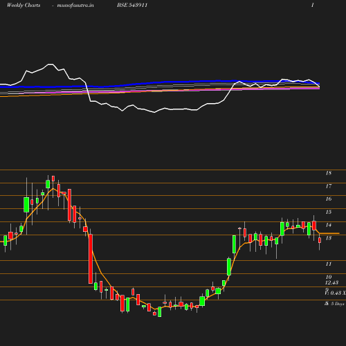 Weekly chart