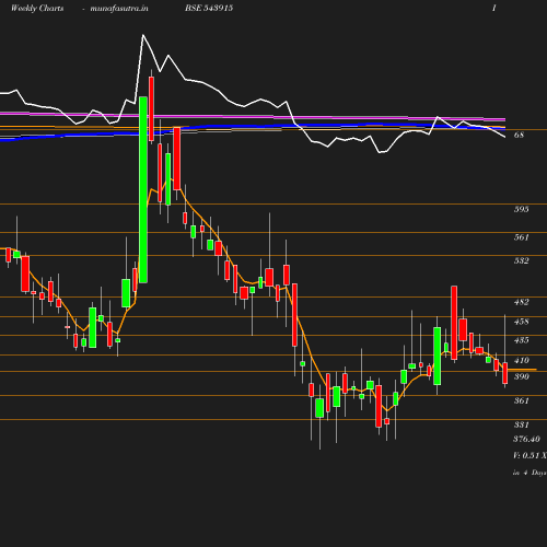 Weekly chart