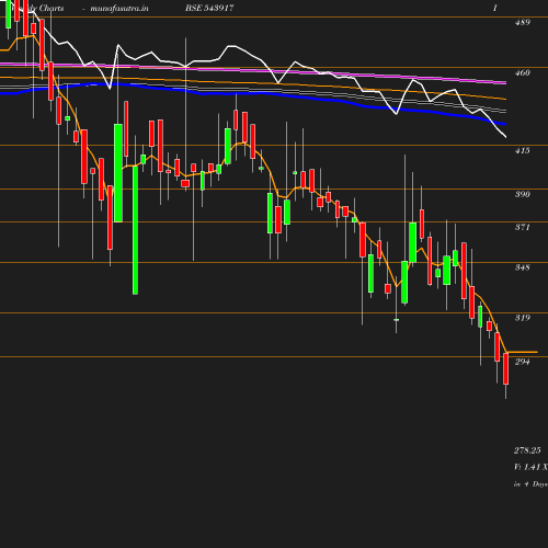 Weekly chart