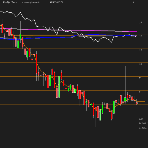 Weekly chart