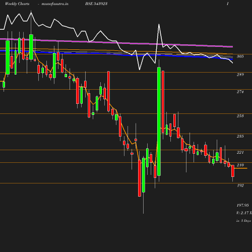 Weekly chart