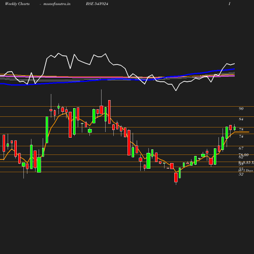 Weekly chart