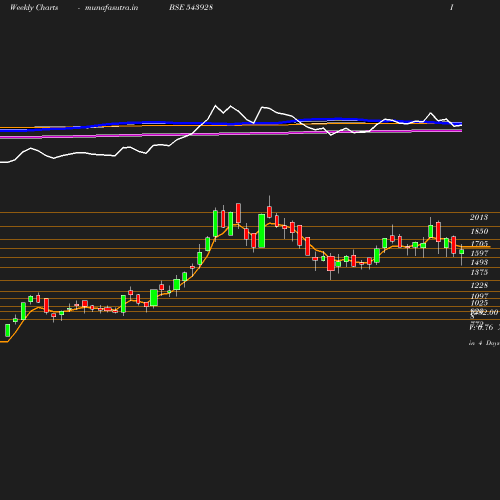 Weekly chart