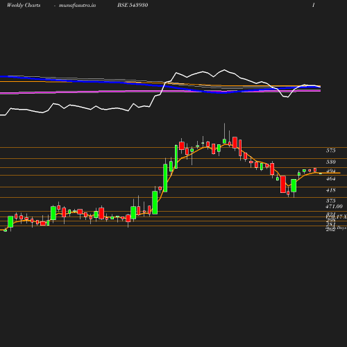 Weekly chart