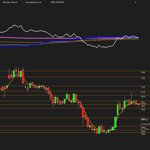 Weekly chart