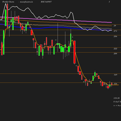 Weekly chart