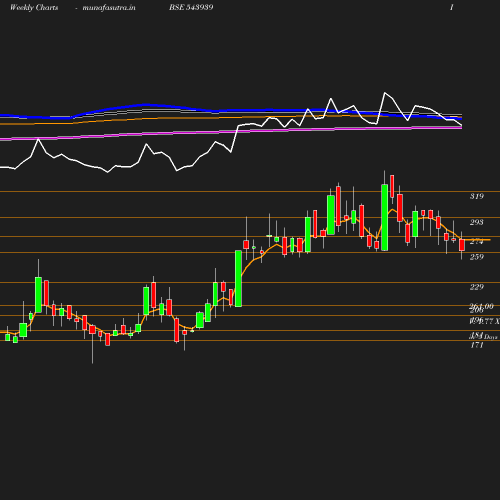 Weekly chart