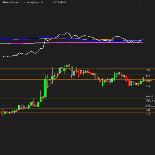 Weekly chart