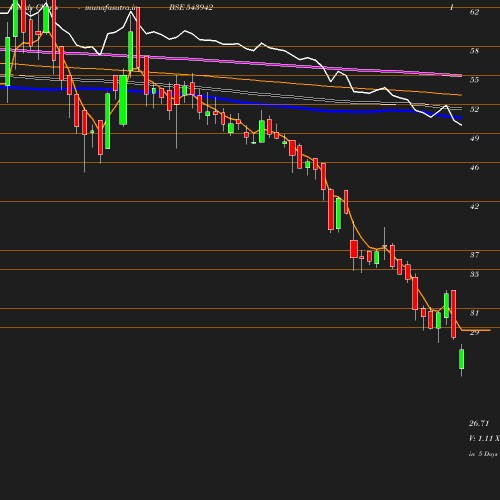 Weekly chart