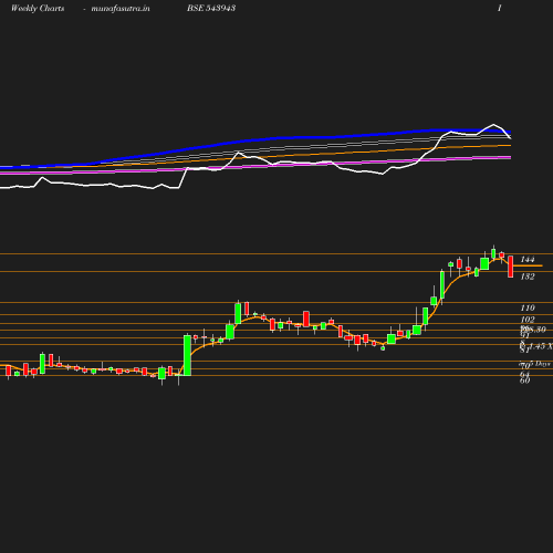 Weekly chart