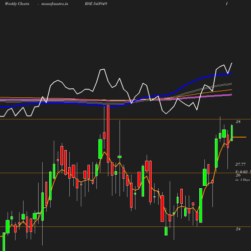 Weekly chart