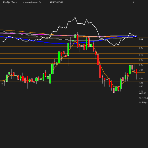 Weekly chart