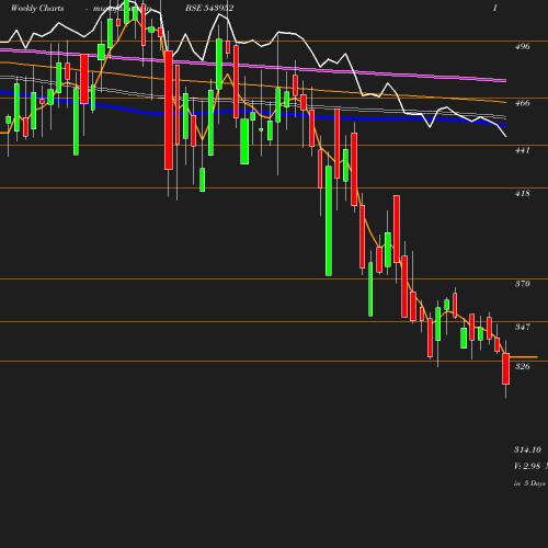 Weekly chart